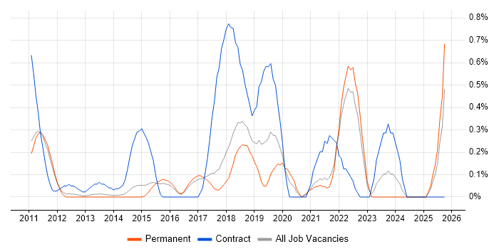 Agile Coaching job vacancy trend in Cambridge