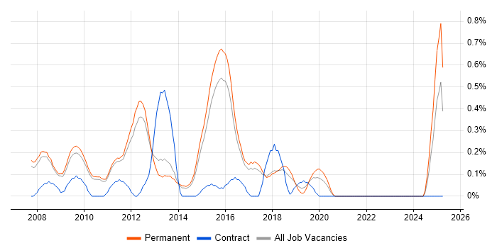 Job vacancy trend for Agile C# Developer in Cambridge