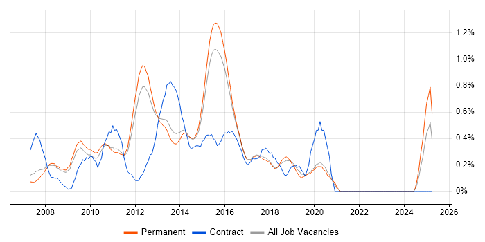 Job vacancy trend for Agile Developer in Cambridge