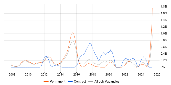 Job vacancy trend for Agile Project Management in Cambridge