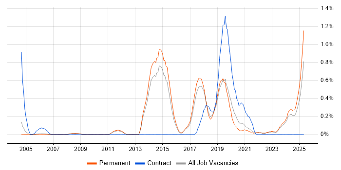 Job vacancy trend for Agriculture in Cambridge