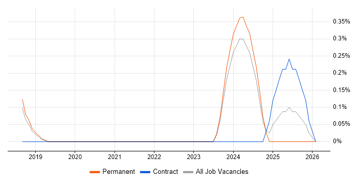 AI Agents job vacancy trend in Cambridge