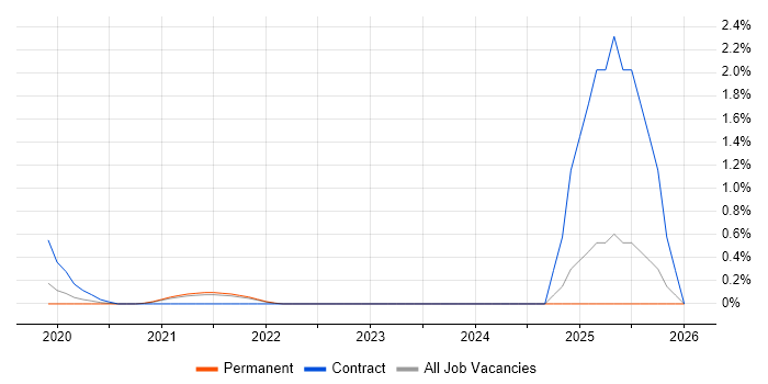 AIOps job vacancy trend in Cambridge