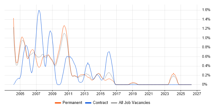 AIX job vacancy trend in Cambridge