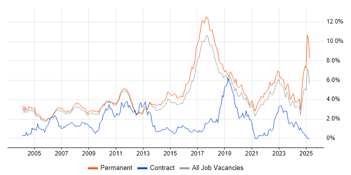 Job vacancy trend for Algorithms in Cambridge Job vacancy trend for Algorithms in Cambridge