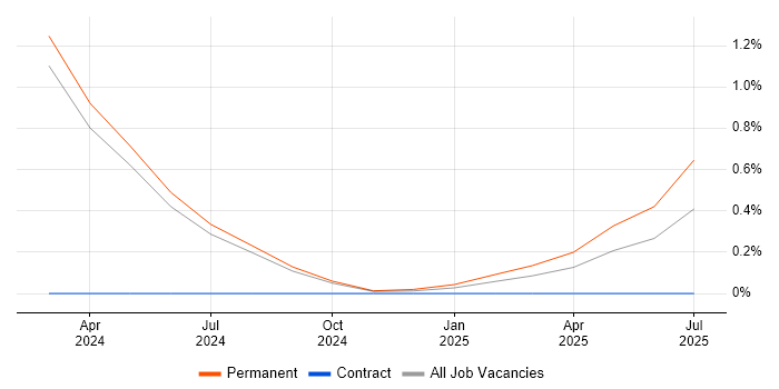 Job vacancy trend for Alteryx in Cambridge