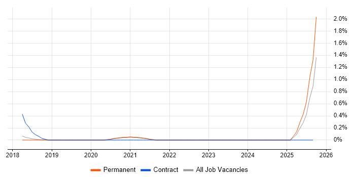 Amazon Alexa job vacancy trend in Cambridge