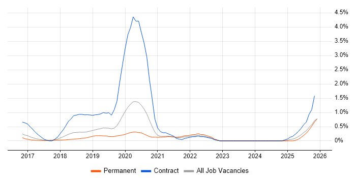 Amazon Aurora job vacancy trend in Cambridge
