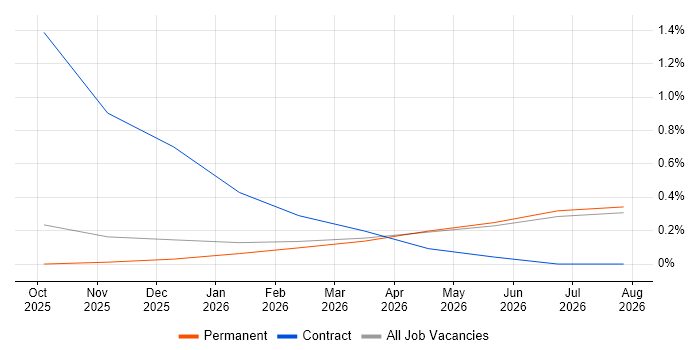 Amazon Bedrock job vacancy trend in Cambridge