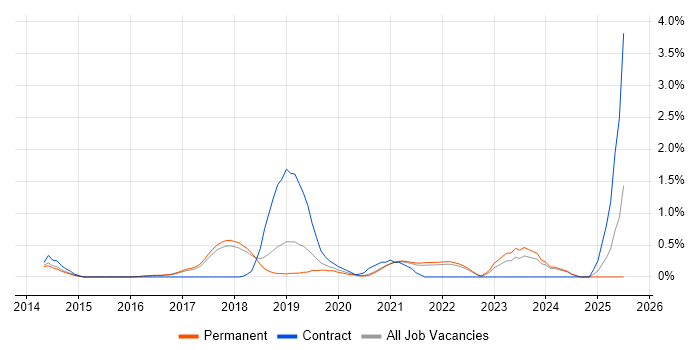 Job vacancy trend for Amazon CloudWatch in Cambridge Job vacancy trend for Amazon CloudWatch in Cambridge