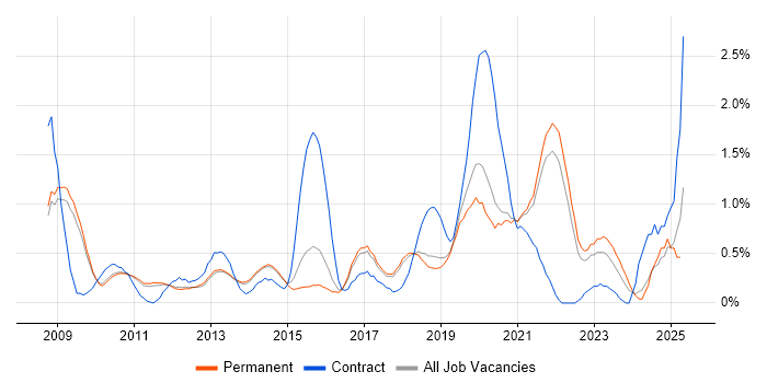 Job vacancy trend for Amazon EC2 in Cambridge