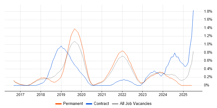 Job vacancy trend for Amazon ECS in Cambridge