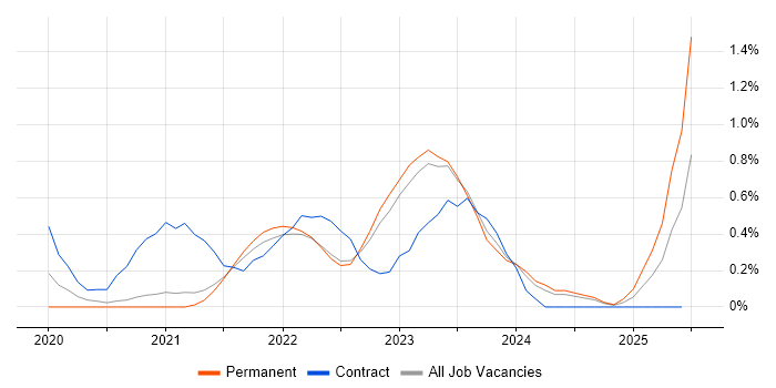 Job vacancy trend for Amazon EKS in Cambridge