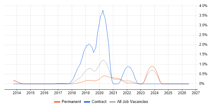 Amazon EMR job vacancy trend in Cambridge
