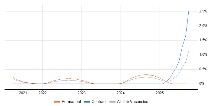 Amazon GuardDuty job vacancy trend in Cambridge Amazon GuardDuty job vacancy trend in Cambridge