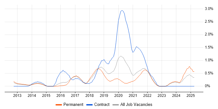 Job vacancy trend for Amazon RDS in Cambridge