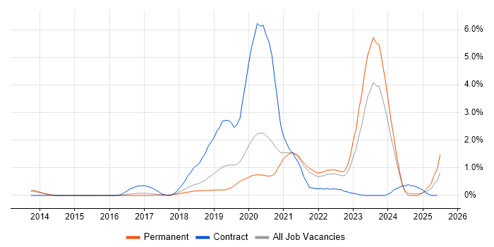 Job vacancy trend for Amazon Redshift in Cambridge