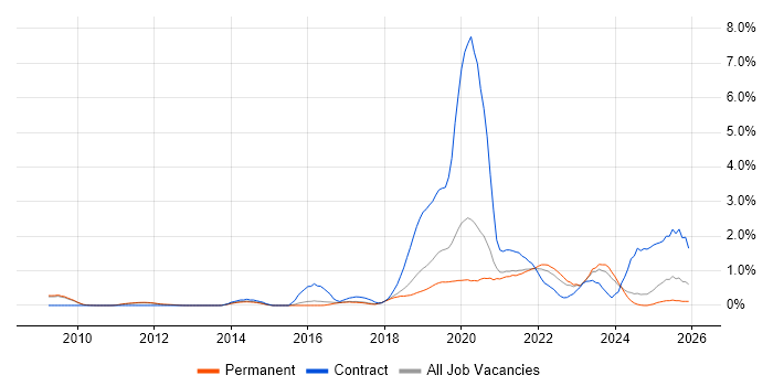 Amazon S3 job vacancy trend in Cambridge