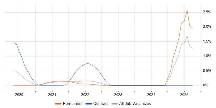 Job vacancy trend for Amazon SageMaker in Cambridge