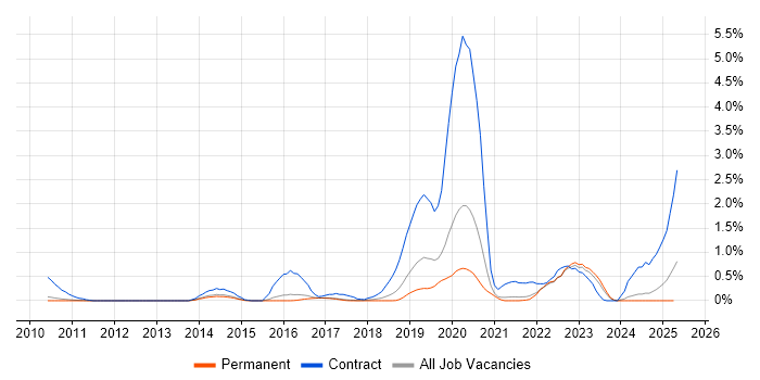 Job vacancy trend for Amazon SQS in Cambridge Job vacancy trend for Amazon SQS in Cambridge