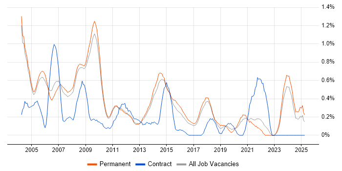 Job vacancy trend for Analogue Electronics in Cambridge Job vacancy trend for Analogue Electronics in Cambridge