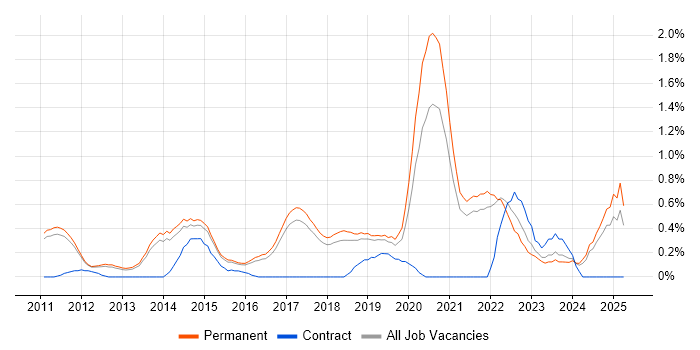 Job vacancy trend for Analytical Mindset in Cambridge