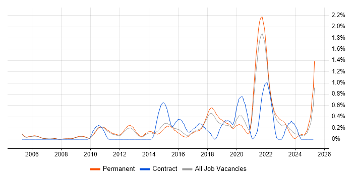 Job vacancy trend for Analytical Thinking in Cambridge