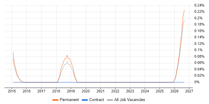 Android Consultant job vacancy trend in Cambridge
