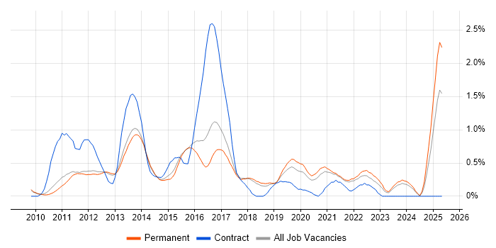 Job vacancy trend for Android Developer in Cambridge
