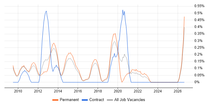 Android Software Engineer job vacancy trend in Cambridge