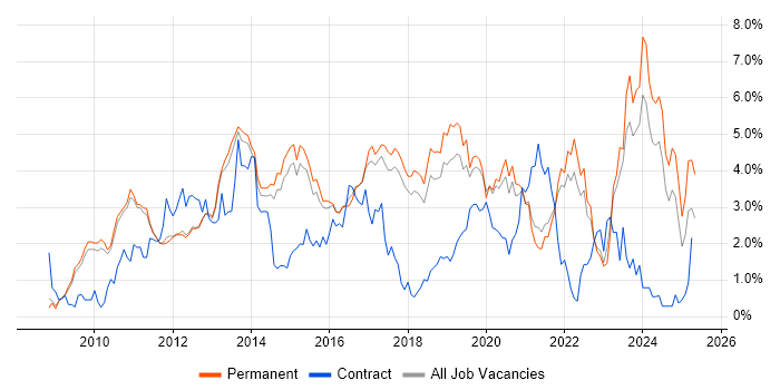 Job vacancy trend for Android in Cambridge Job vacancy trend for Android in Cambridge