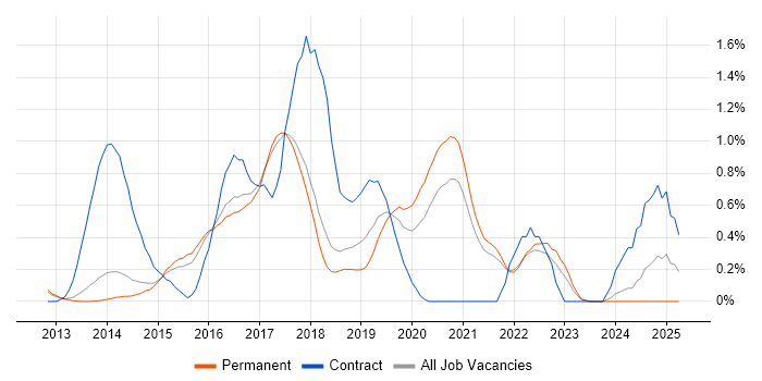 Job vacancy trend for Angular Developer in Cambridge Job vacancy trend for Angular Developer in Cambridge