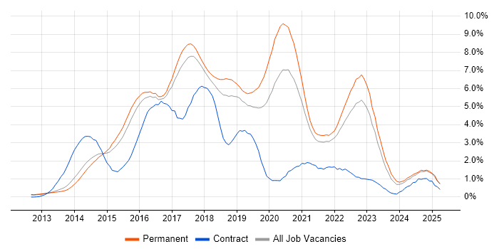 Job vacancy trend for AngularJS in Cambridge Job vacancy trend for AngularJS in Cambridge
