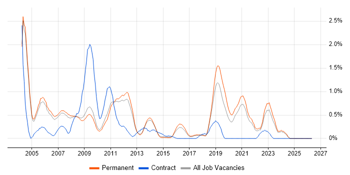 Animation job vacancy trend in Cambridge