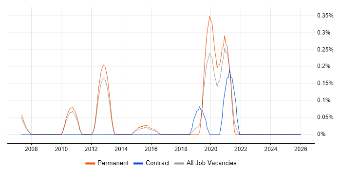 Anomaly Detection job vacancy trend in Cambridge