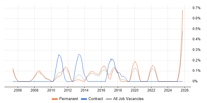 Antivirus Management job vacancy trend in Cambridge