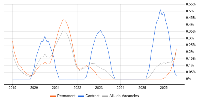 Apache Airflow job vacancy trend in Cambridge