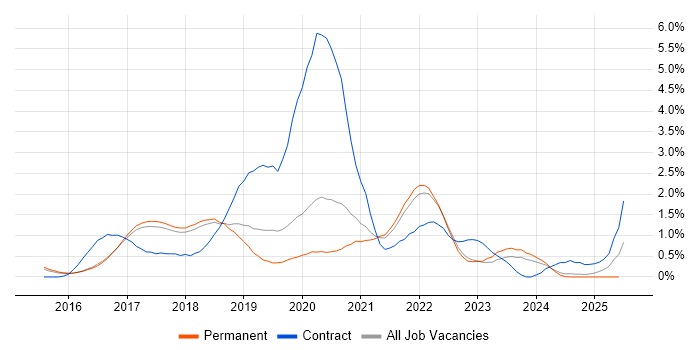 Job vacancy trend for Apache Spark in Cambridge Job vacancy trend for Apache Spark in Cambridge