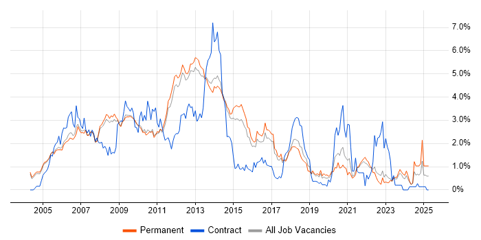 Job vacancy trend for Apache in Cambridge Job vacancy trend for Apache in Cambridge