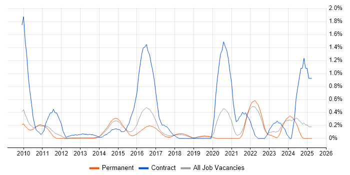 Job vacancy trend for Apex Code in Cambridge Job vacancy trend for Apex Code in Cambridge