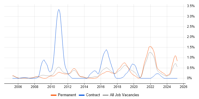 Job vacancy trend for API Design in Cambridge Job vacancy trend for API Design in Cambridge