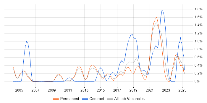 Job vacancy trend for API Development in Cambridge