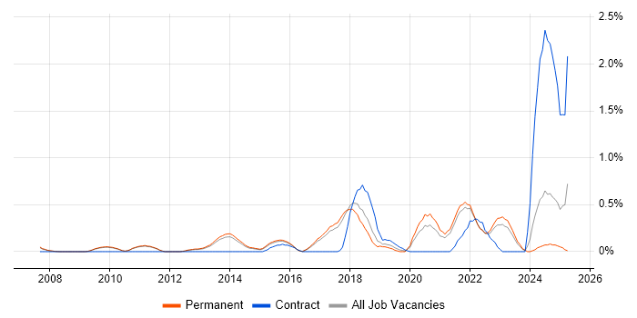 Job vacancy trend for API Integration in Cambridge Job vacancy trend for API Integration in Cambridge