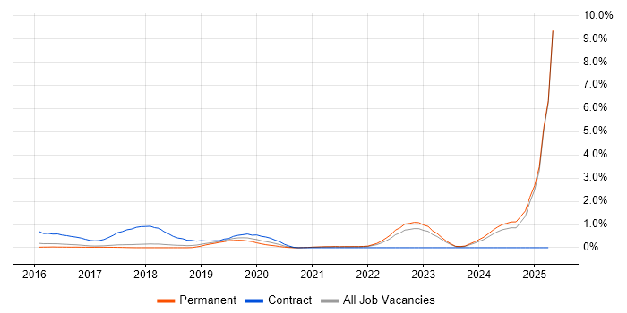 Job vacancy trend for API Management in Cambridge