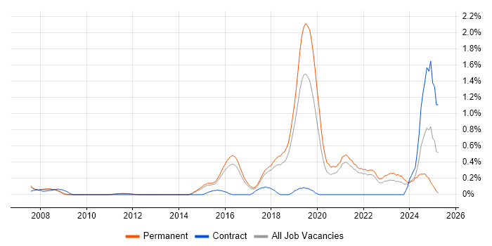 Job vacancy trend for API Testing in Cambridge Job vacancy trend for API Testing in Cambridge