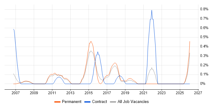 APMP job vacancy trend in Cambridge
