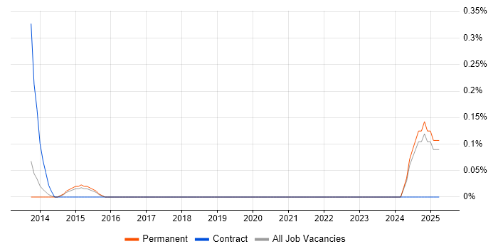 Job vacancy trend for Application Delivery Manager in Cambridge