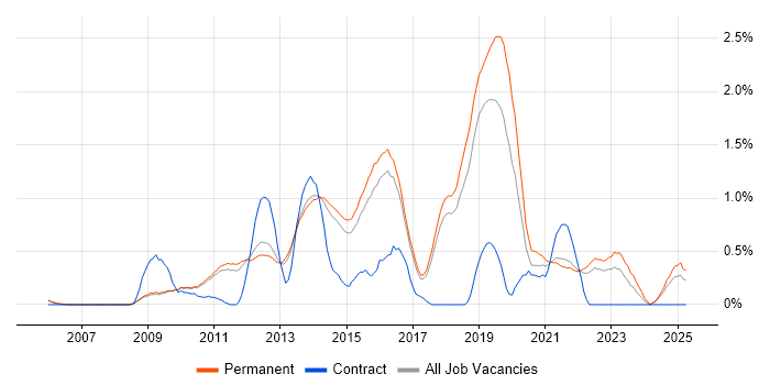 Job vacancy trend for Application Security in Cambridge