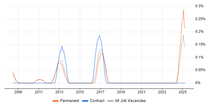 Job vacancy trend for Application Virtualisation in Cambridge