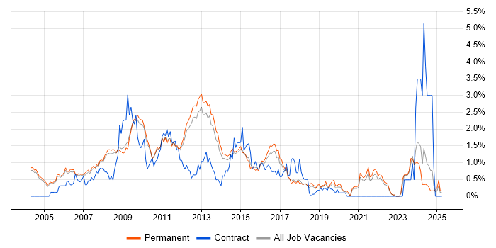 Job vacancy trend for Applications Developer in Cambridge